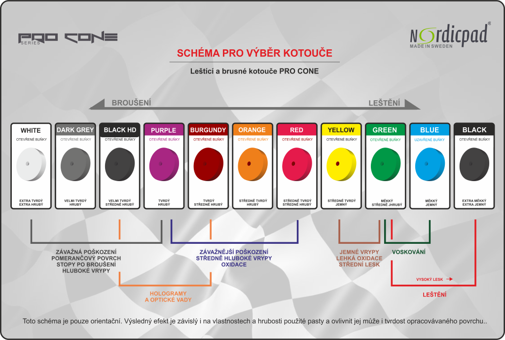 Schéma pro použití brusných a leštících kotoučů NORDICPAD PRO CONE